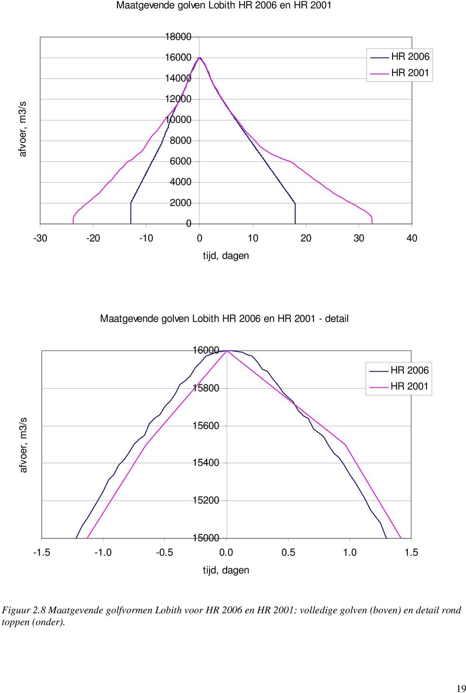 16000 15800 HR 2006 HR 2001 afvoer, m3/s 15600 15400 15200 15000-1.5-1.0-0.5 0.0 0.5 1.0 1.5 tijd, dagen Figuur 2.