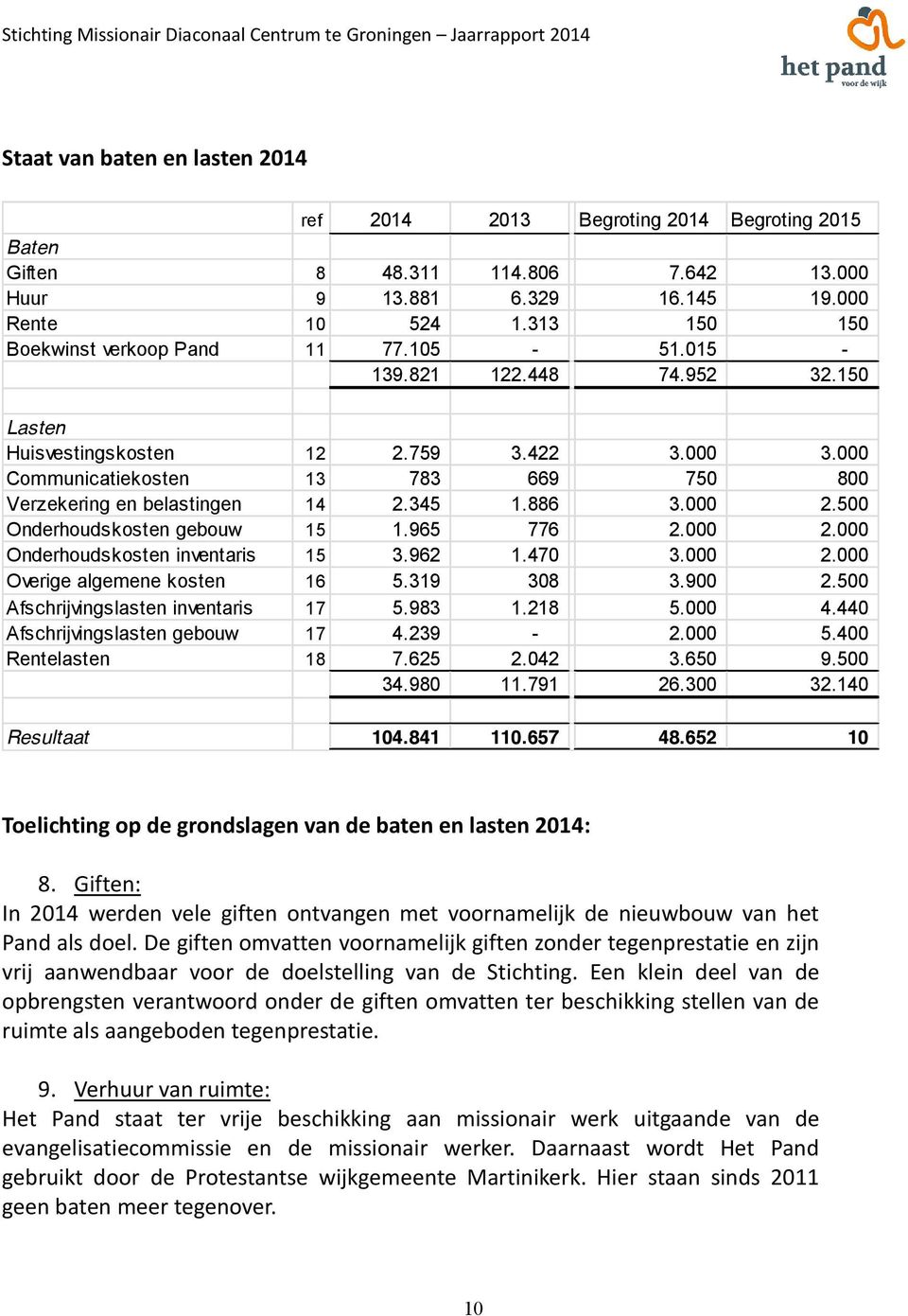 000 Communicatiekosten 13 783 669 750 800 Verzekering en belastingen 14 2.345 1.886 3.000 2.500 Onderhoudskosten gebouw 15 1.965 776 2.000 2.000 Onderhoudskosten inventaris 15 3.962 1.470 3.000 2.000 Overige algemene kosten 16 5.