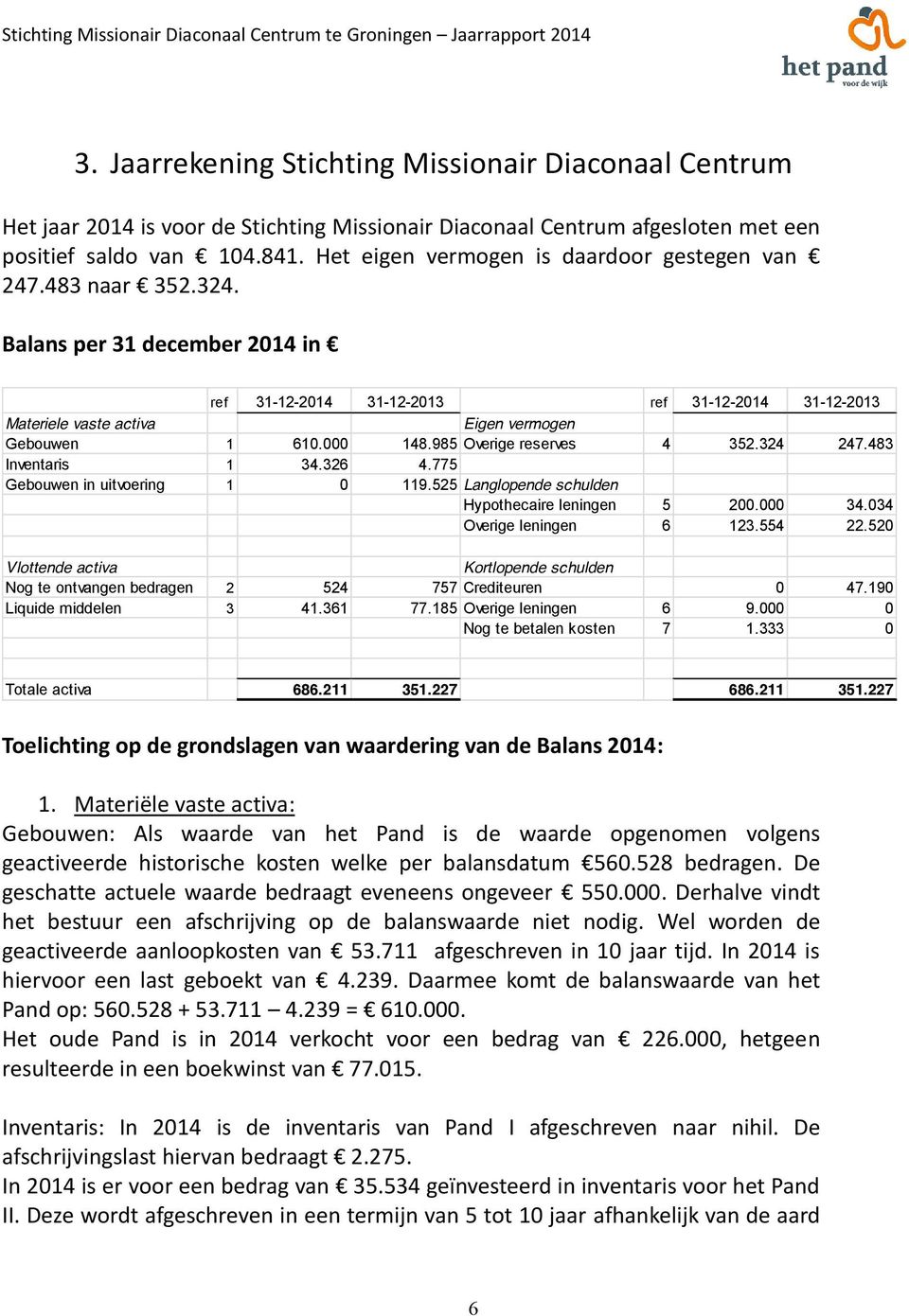 Balans per 31 december 2014 in ref 31-12-2014 31-12-2013 ref 31-12-2014 31-12-2013 Materiele vaste activa Eigen vermogen Gebouwen 1 610.000 148.985 Overige reserves 4 352.324 247.483 Inventaris 1 34.