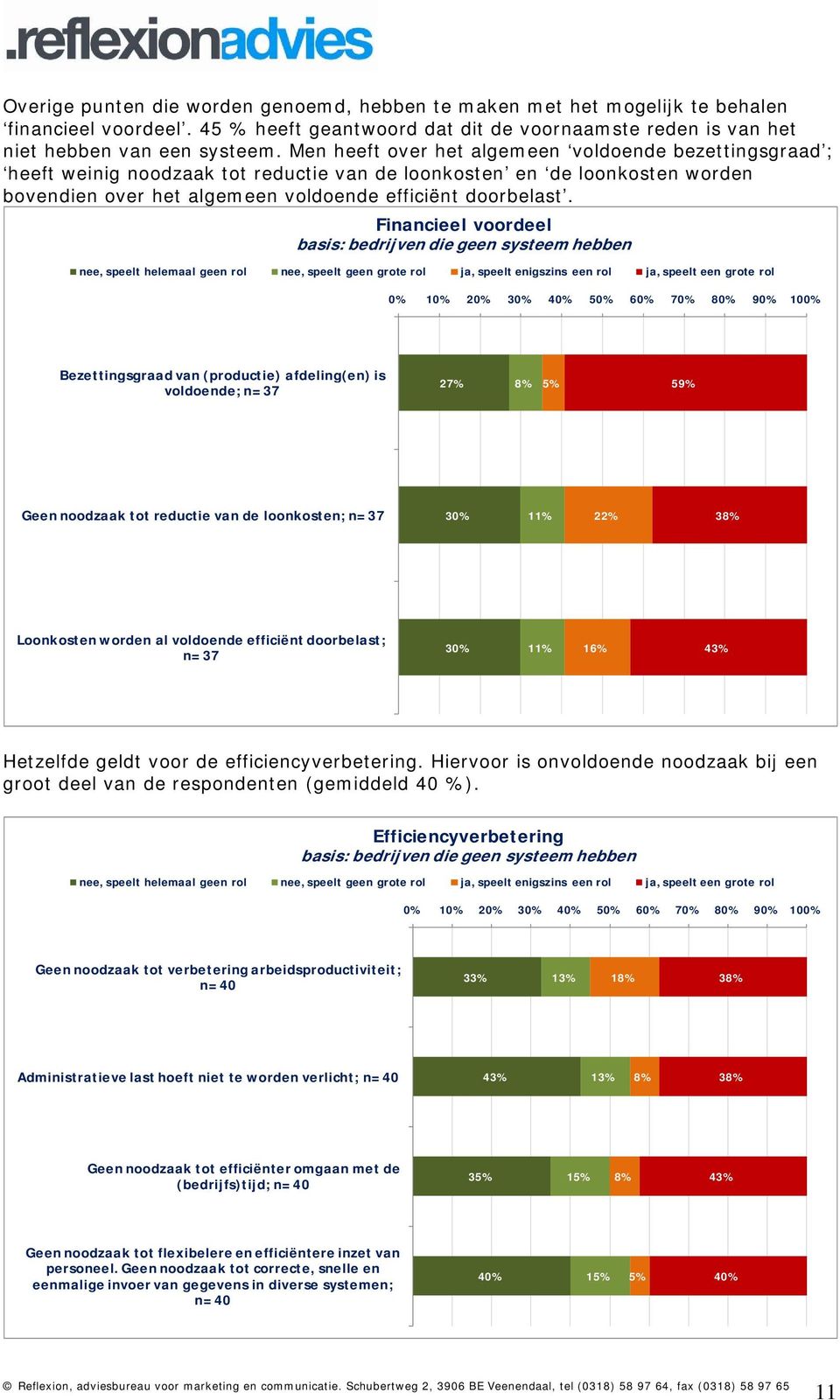 Financieel voordeel basis: bedrijven die geen systeem hebben nee, speelt helemaal geen rol nee, speelt geen grote rol ja, speelt enigszins een rol ja, speelt een grote rol Bezettingsgraad van