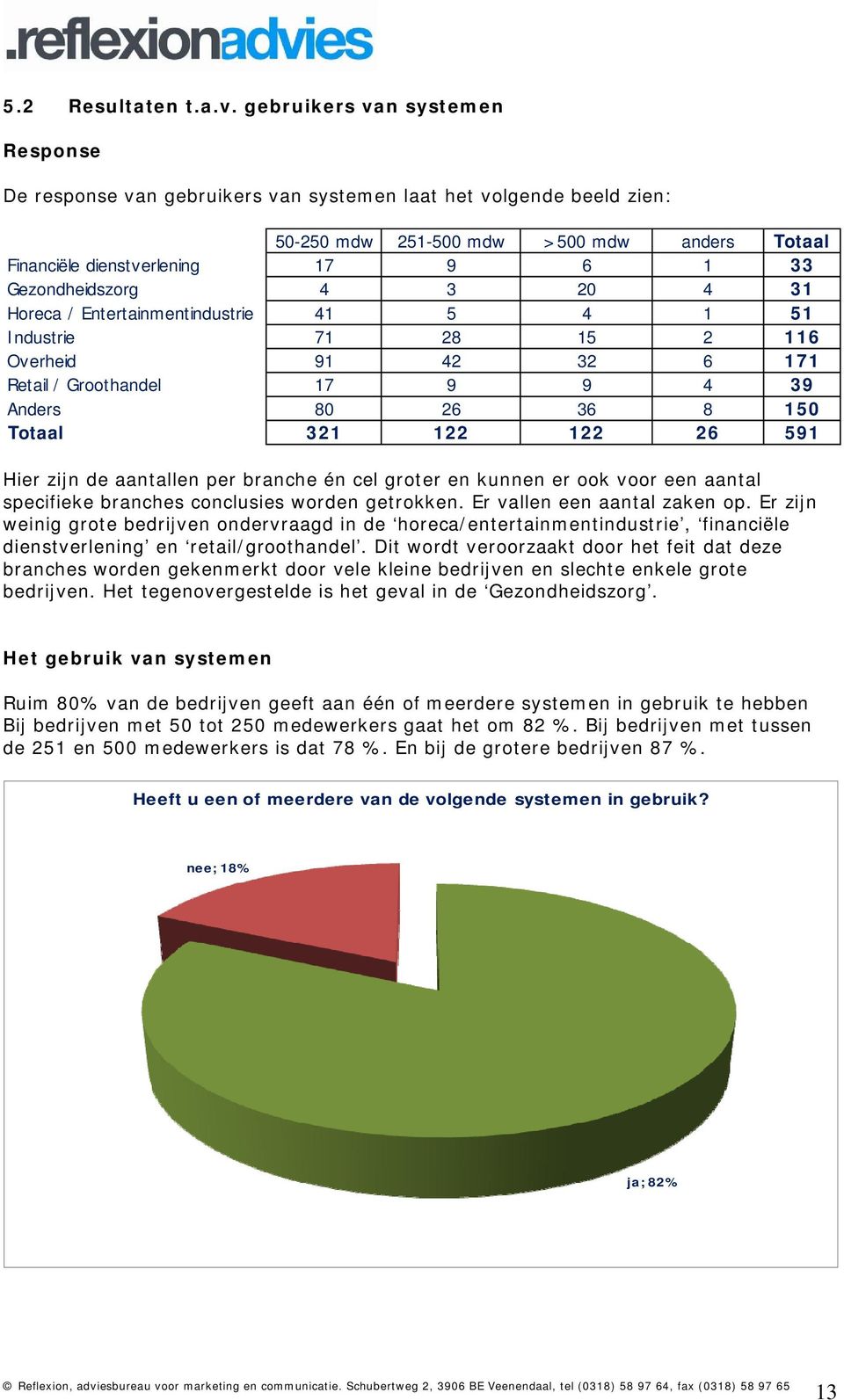 Gezondheidszorg 4 3 20 4 31 Horeca / Entertainmentindustrie 41 5 4 1 51 Industrie 71 28 15 2 116 Overheid 91 42 32 6 171 Retail / Groothandel 17 9 9 4 39 Anders 80 26 36 8 150 Totaal 321 122 122 26