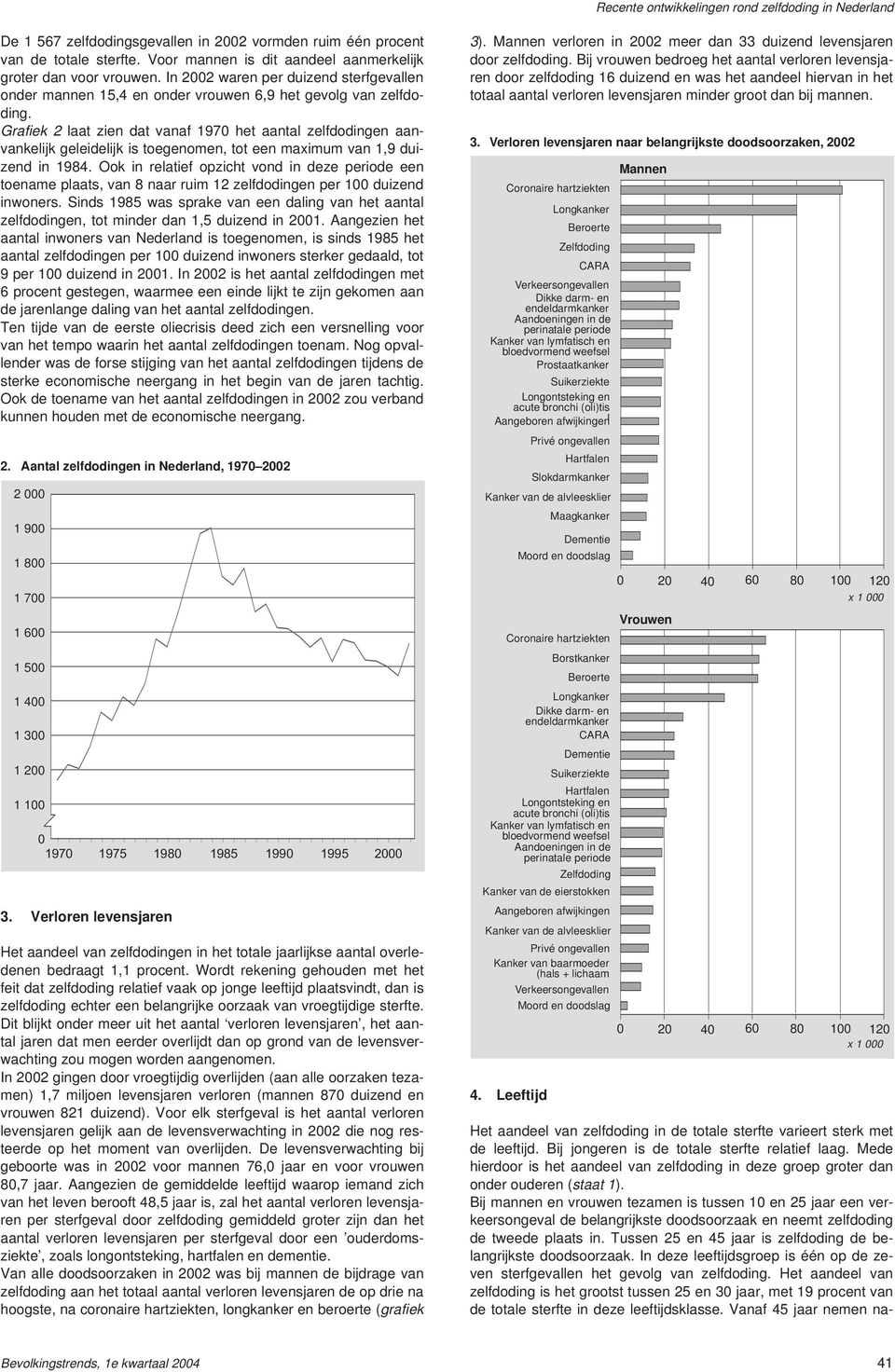 Grafiek 2 laat zien dat vanaf 197 het aantal zelfdodingen aanvankelijk geleidelijk is toegenomen, tot een maximum van 1,9 duizend in 1984.