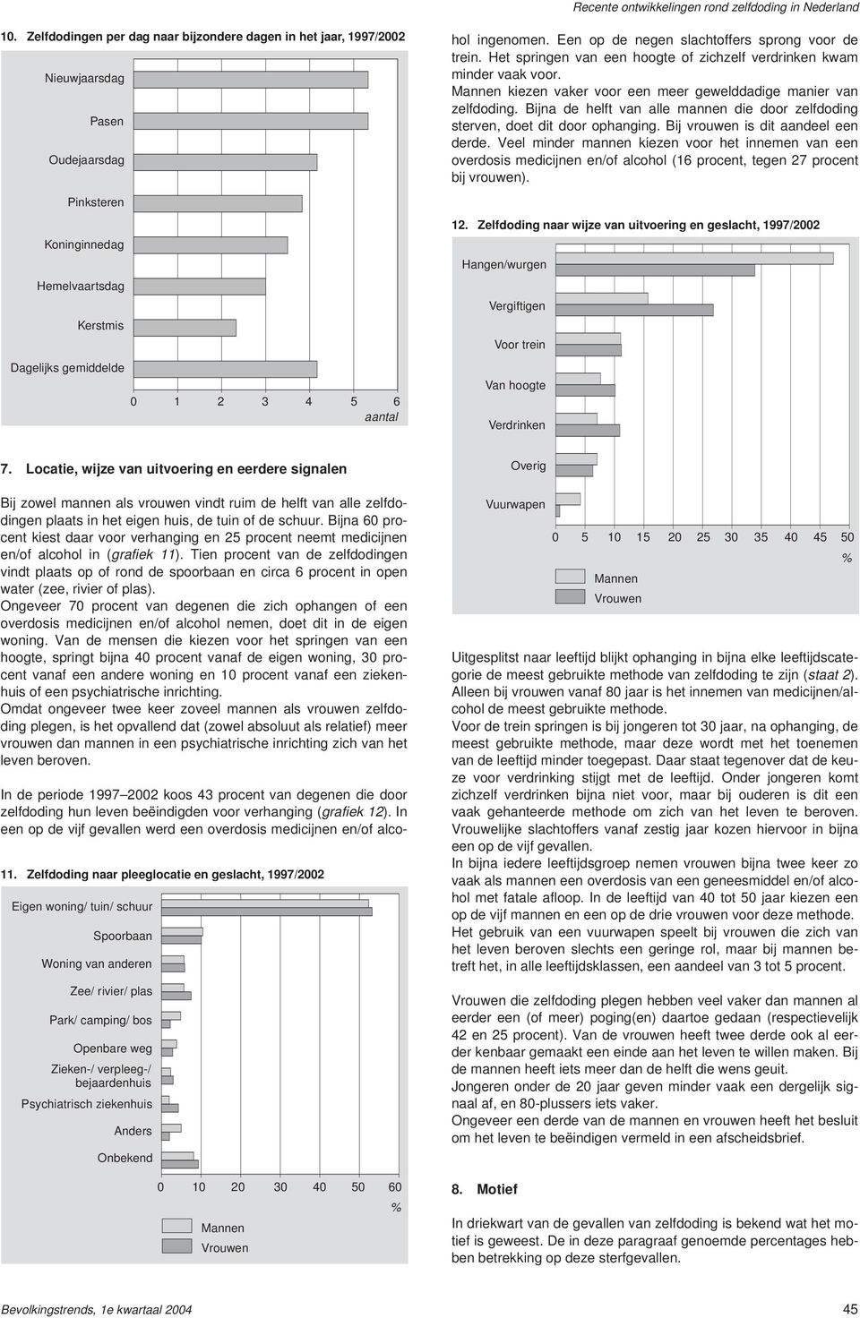 Een op de negen slachtoffers sprong voor de trein. Het springen van een hoogte of zichzelf verdrinken kwam minder vaak voor. kiezen vaker voor een meer gewelddadige manier van zelfdoding.