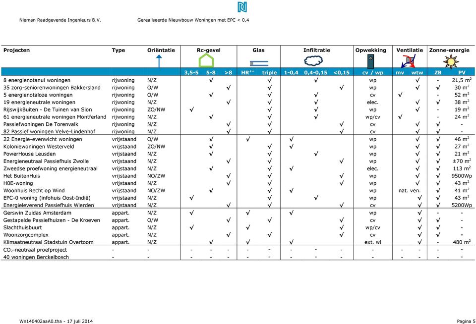 38 m 2 RijswijkBuiten - De Tuinen van Sion rijwoning ZO/NW wp - 19 m 2 61 energieneutrale woningen Montferland rijwoning N/Z wp/cv - 24 m 2 Passiefwoningen De Torenvalk rijwoning N/Z cv - 82 Passief