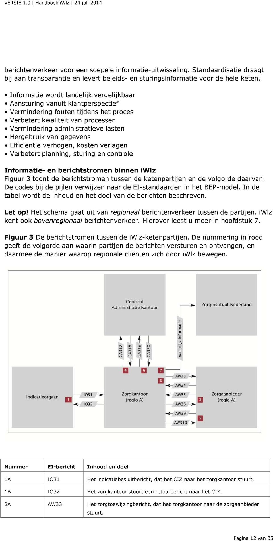 gegevens Efficiëntie verhogen, kosten verlagen Verbetert planning, sturing en controle Informatie- en berichtstromen binnen iwlz Figuur 3 toont de berichtstromen tussen de ketenpartijen en de