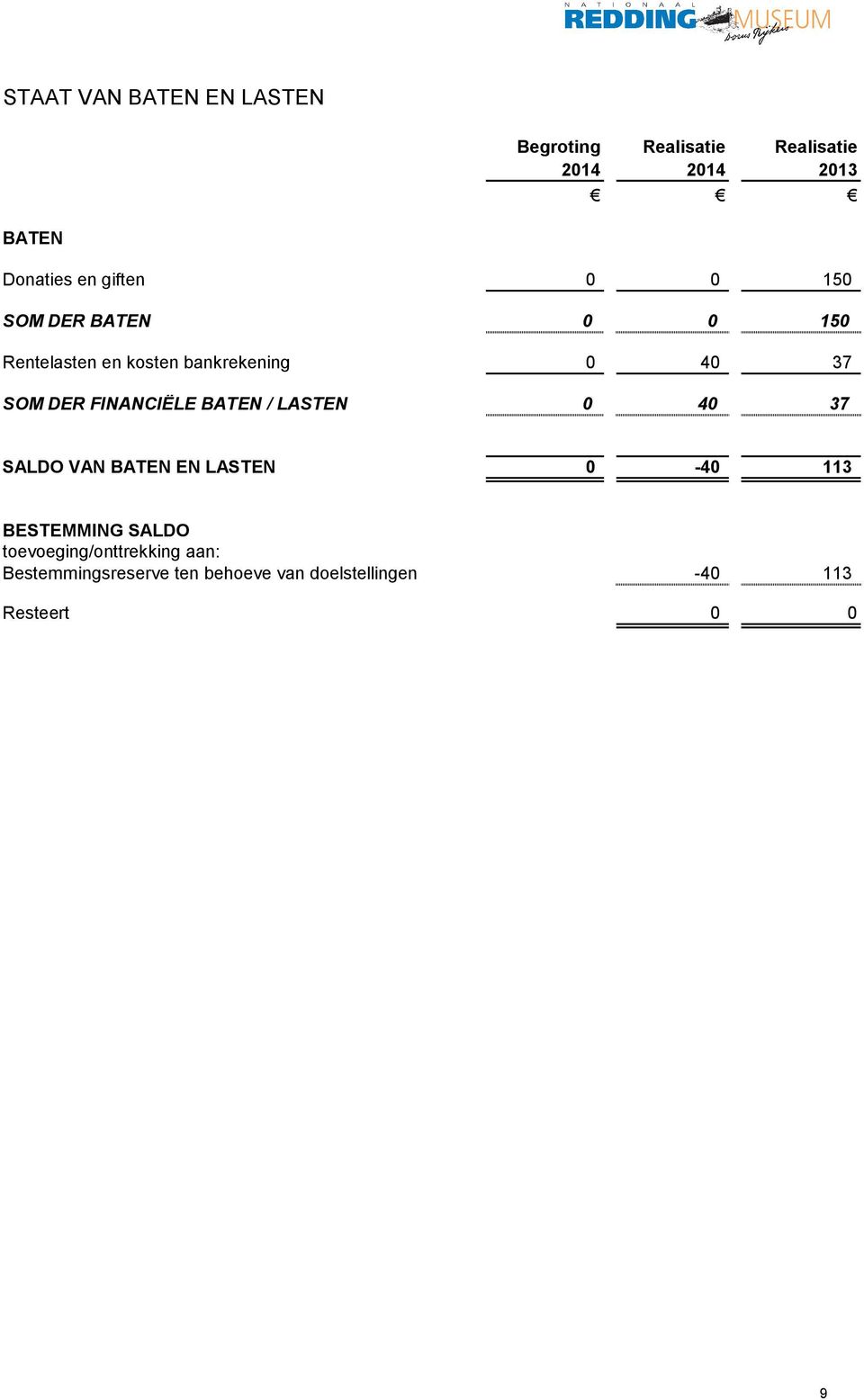 FINANCIËLE BATEN / LASTEN 0 40 37 SALDO VAN BATEN EN LASTEN 0-40 113 BESTEMMING SALDO