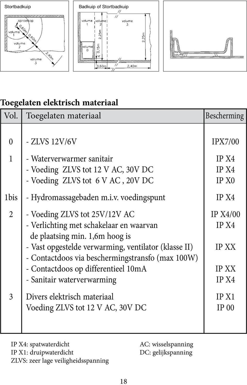 i.v. voedingspunt IP X4 2 - Voeding ZLVS tot 25V/12V AC IP X4/00 - Verlichting met schakelaar en waarvan IP X4 de plaatsing min.