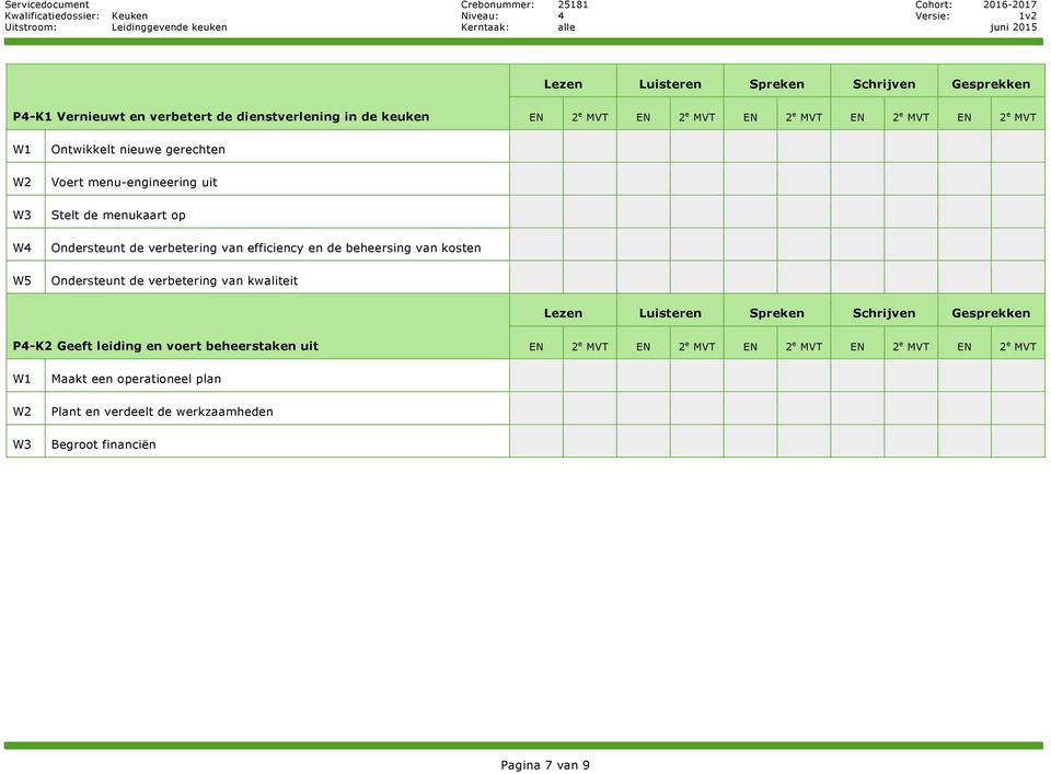 verbetering van efficiency en de beheersing van kosten Ondersteunt de verbetering van kwaliteit Lezen Luisteren Spreken Schrijven Gesprekken P4-K2 Geeft leiding en