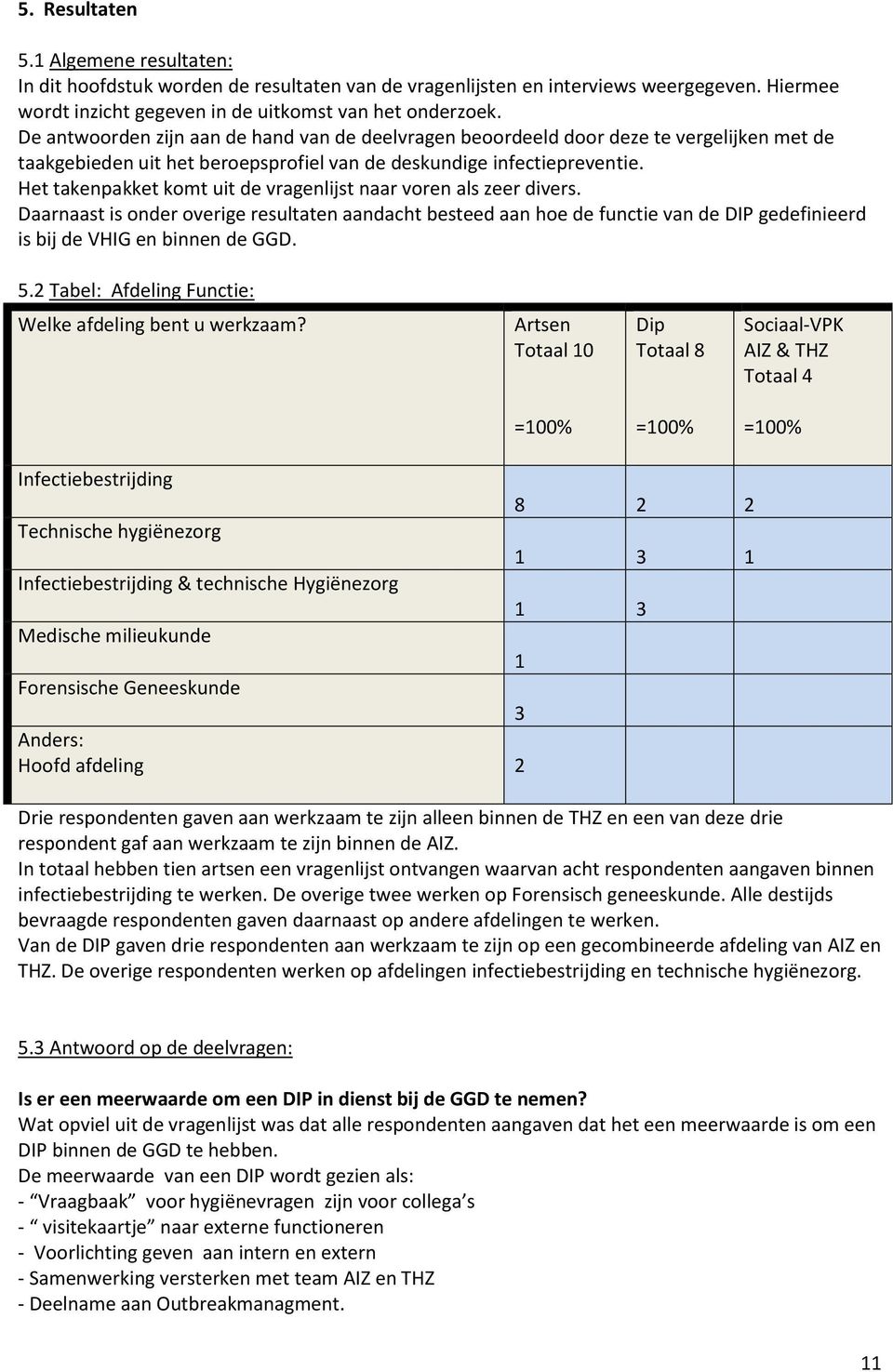 Het takenpakket komt uit de vragenlijst naar voren als zeer divers. Daarnaast is onder overige resultaten aandacht besteed aan hoe de functie van de DIP gedefinieerd is bij de VHIG en binnen de GGD.