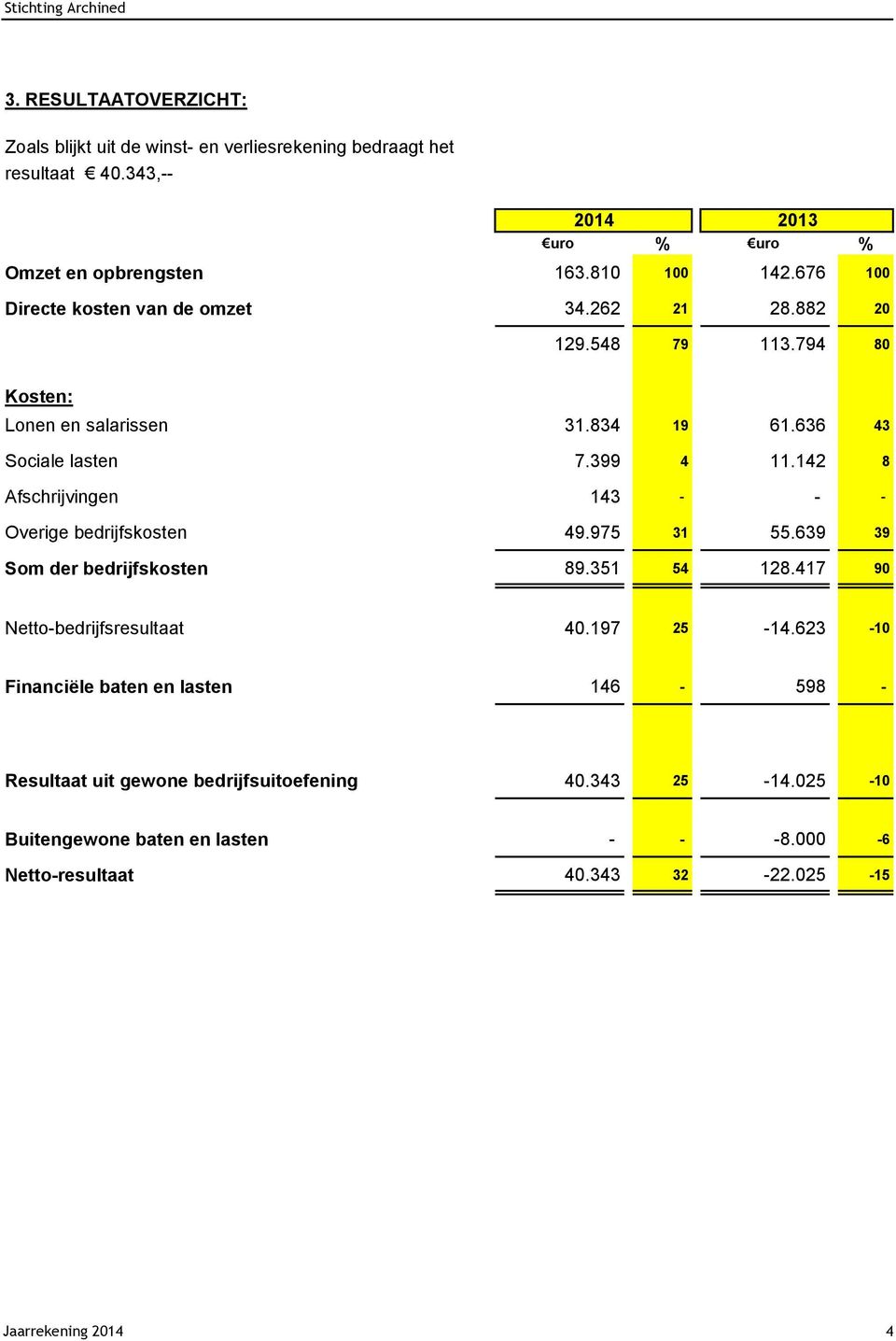 142 8 Afschrijvingen 143 - - - Overige bedrijfskosten 49.975 31 55.639 39 Som der bedrijfskosten 89.351 54 128.417 90 Netto-bedrijfsresultaat 40.197 25-14.