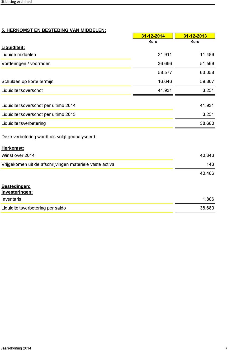 931 Liquiditeitsoverschot per ultimo 2013 3.251 Liquiditeitsverbetering 38.