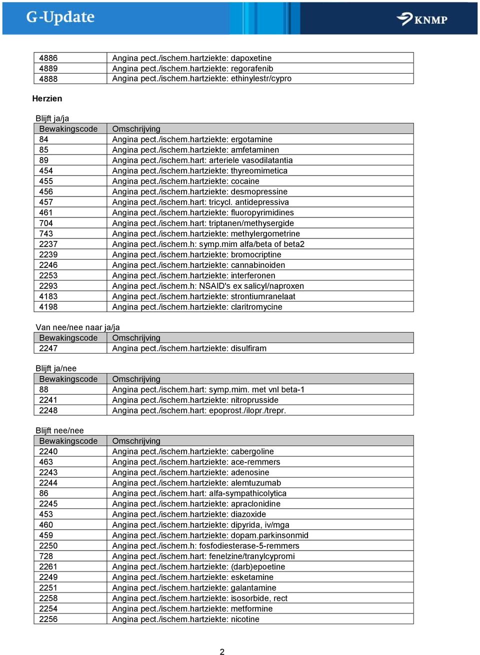 /ischem.hartziekte: desmopressine 457 Angina pect./ischem.hart: tricycl. antidepressiva 461 Angina pect./ischem.hartziekte: fluoropyrimidines 704 Angina pect./ischem.hart: triptanen/methysergide 743 Angina pect.