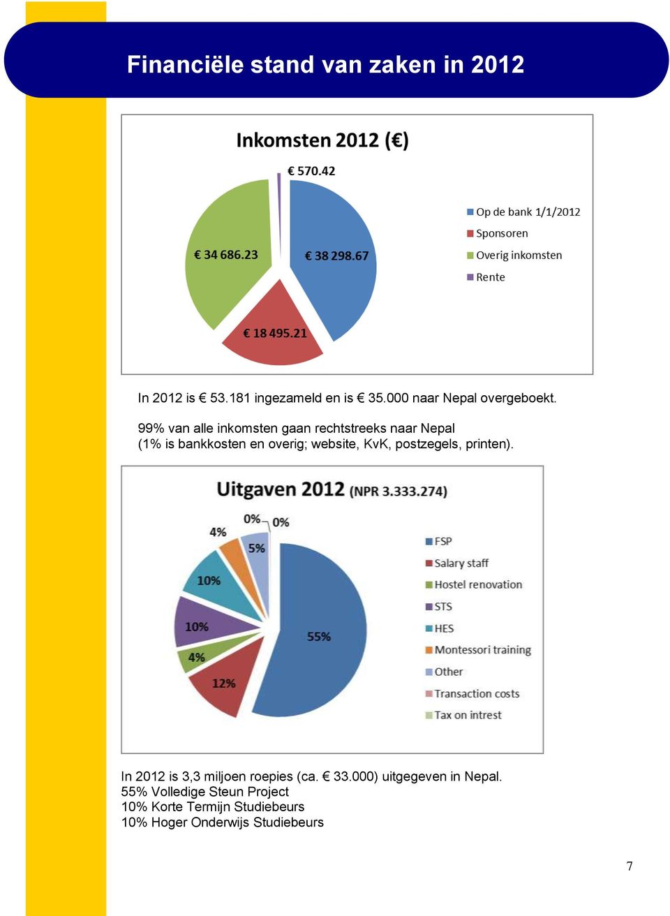 99% van alle inkomsten gaan rechtstreeks naar Nepal (1% is bankkosten en overig; website,