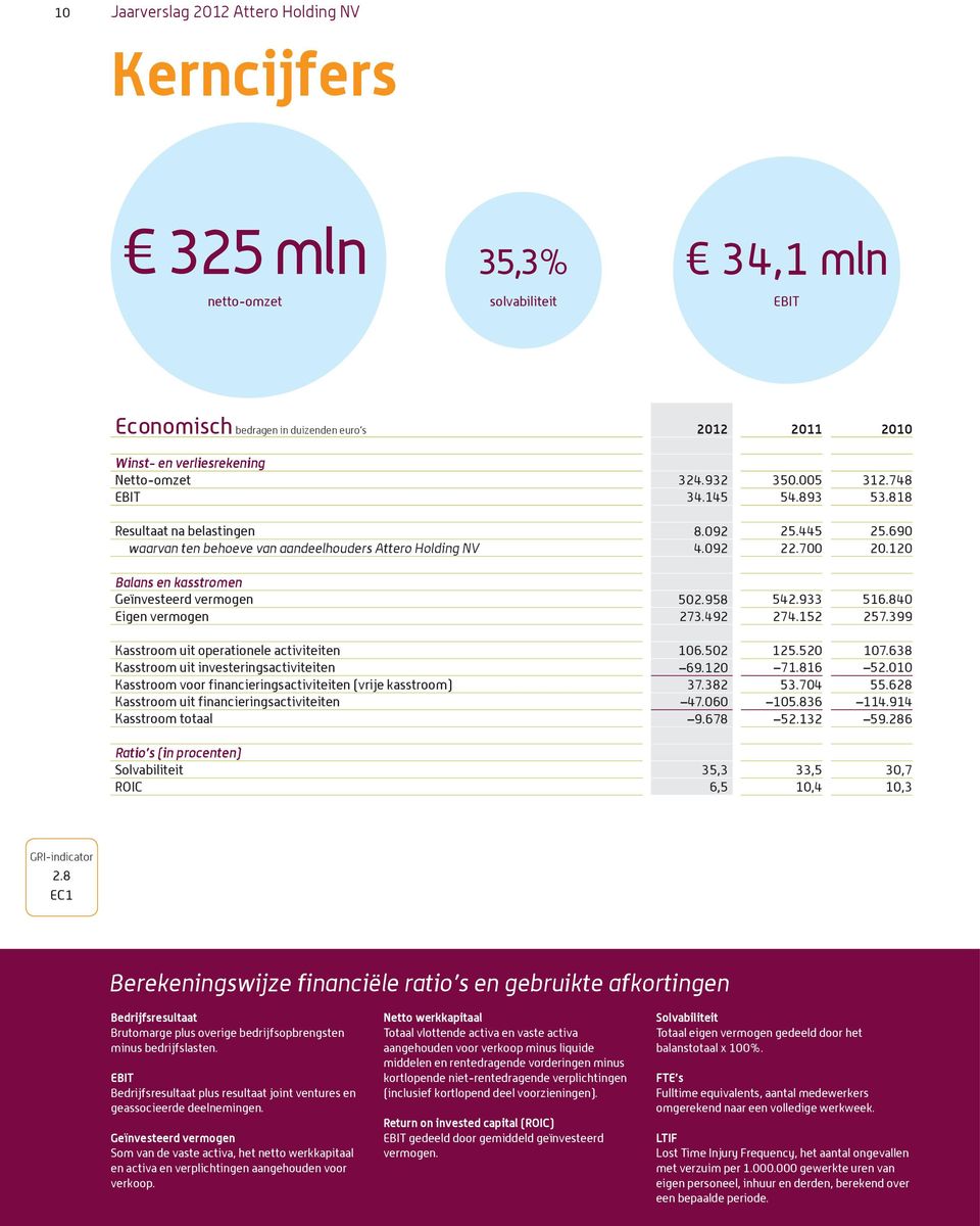 120 Balans en kasstromen Geïnvesteerd vermogen 502.958 542.933 516.840 Eigen vermogen 273.492 274.152 257.399 Kasstroom uit operationele activiteiten 106.502 125.520 107.