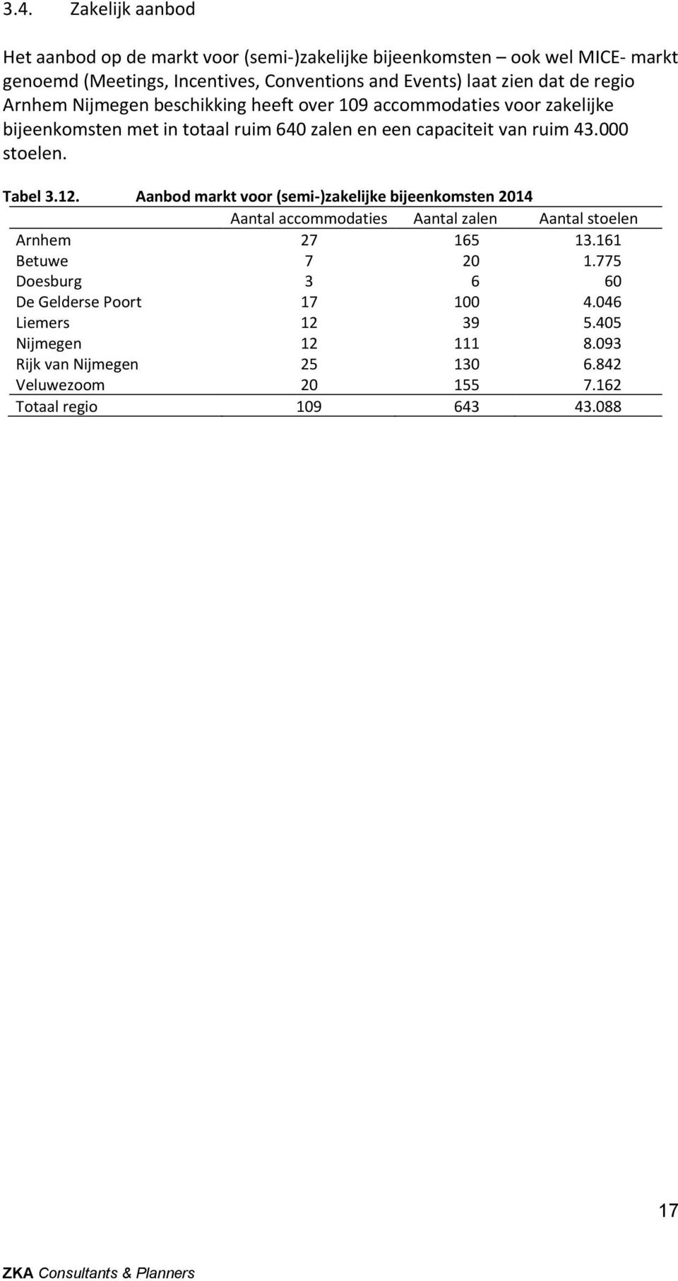 000 stoelen. Tabel 3.12. Aanbod markt voor (semi-)zakelijke bijeenkomsten 2014 Aantal accommodaties Aantal zalen Aantal stoelen Arnhem 27 165 13.161 Betuwe 7 20 1.