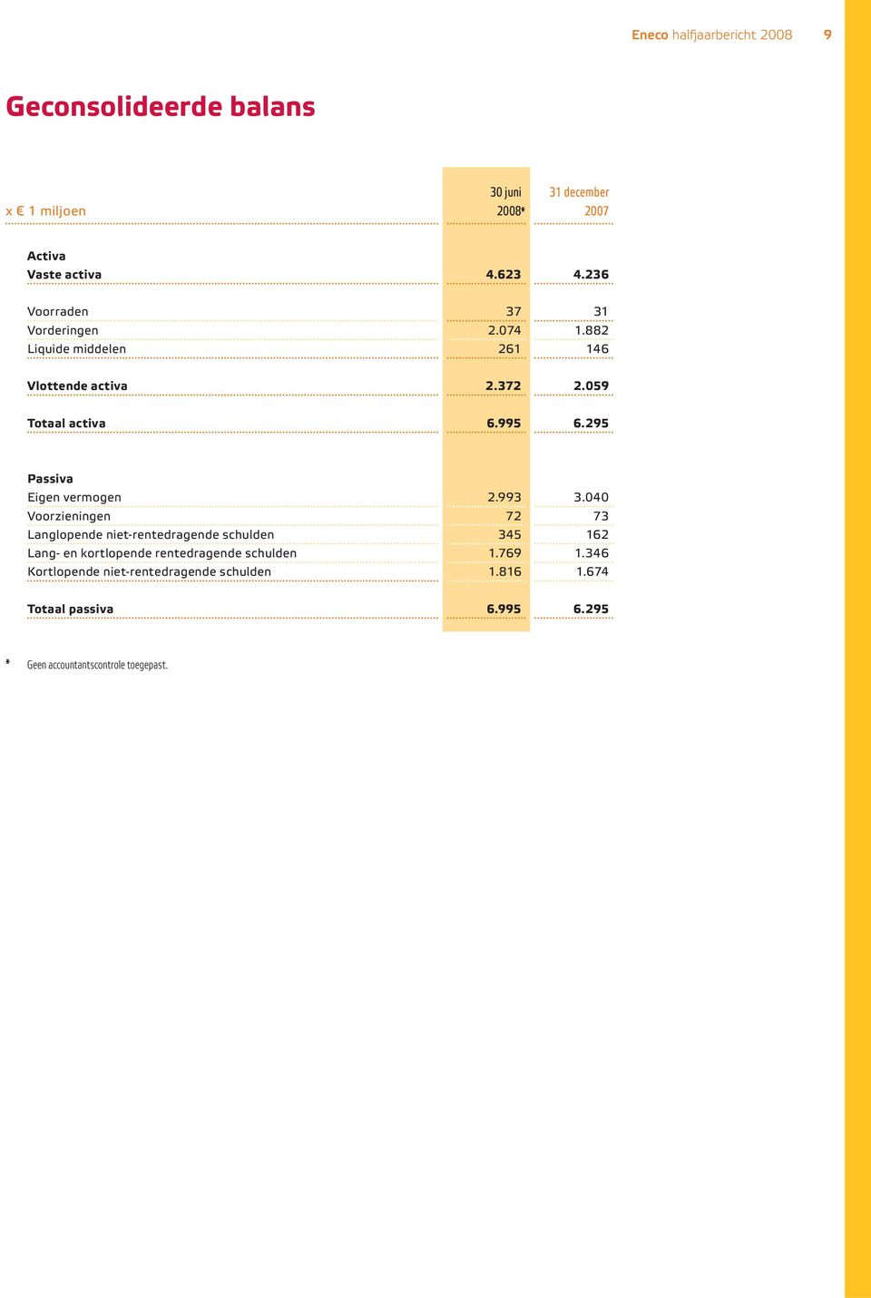 295 Passiva Eigen vermogen 2.993 3.