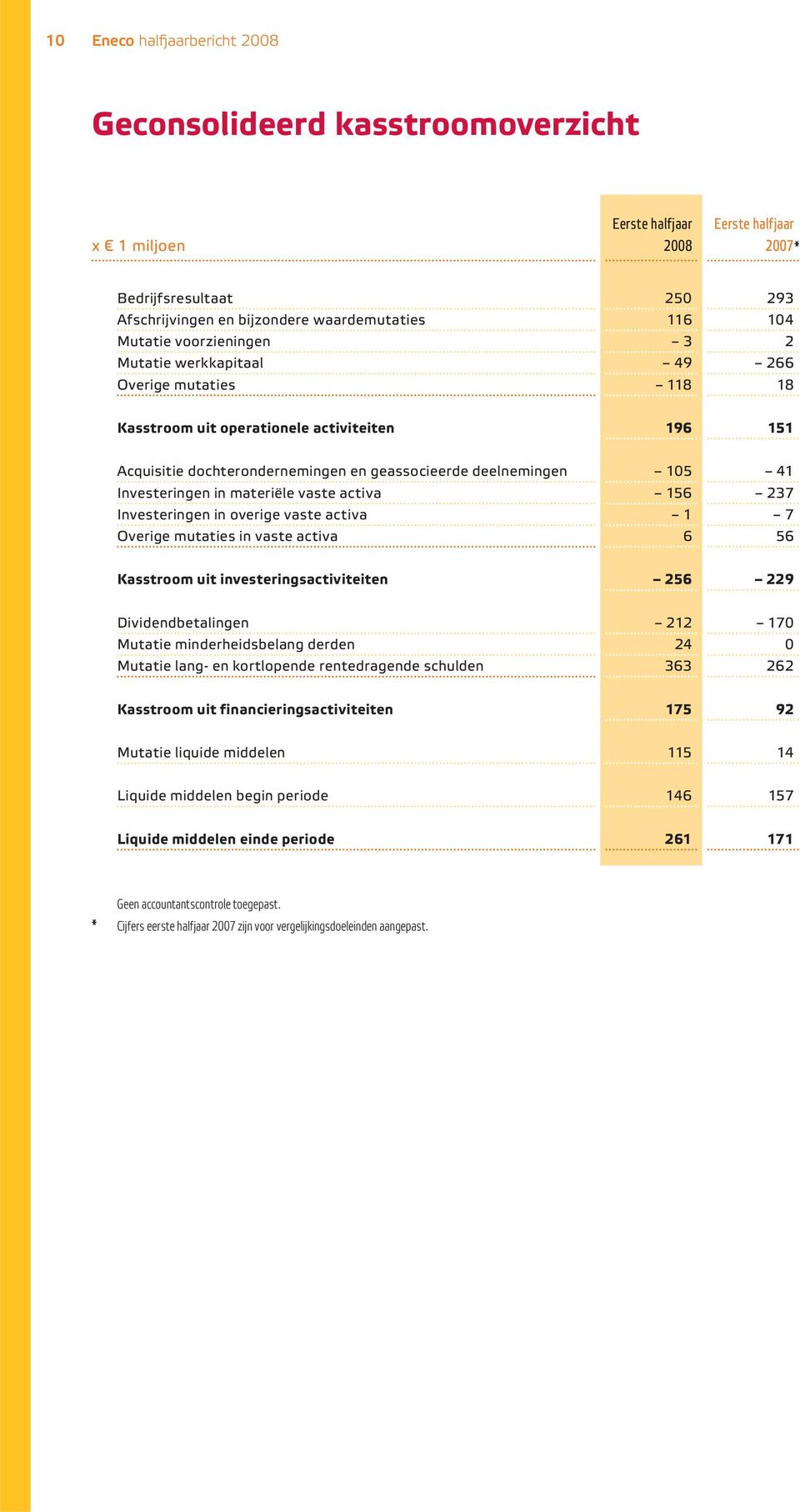 Investeringen in materiële vaste activa 156 237 Investeringen in overige vaste activa 1 7 Overige mutaties in vaste activa 6 56 Kasstroom uit investeringsactiviteiten 256 229 Dividendbetalingen 212