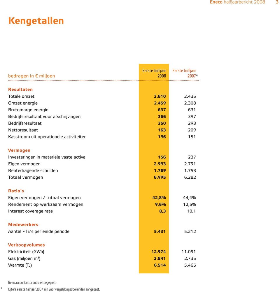 materiële vaste activa 156 237 Eigen vermogen 2.993 2.791 Rentedragende schulden 1.769 1.753 Totaal vermogen 6.995 6.