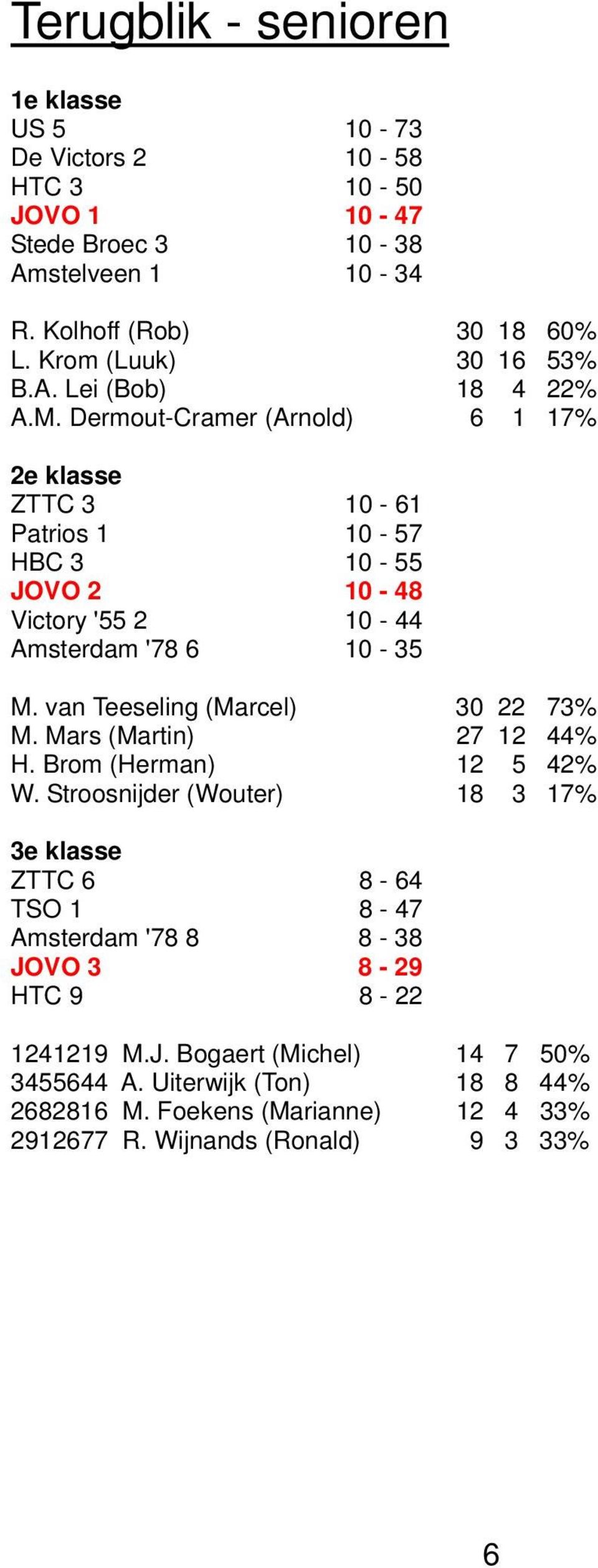 Dermout-Cramer (Arnold) 6 1 17% 2e klasse ZTTC 3 10-61 Patrios 1 10-57 HBC 3 10-55 JOVO 2 10-48 Victory '55 2 10-44 Amsterdam '78 6 10-35 M.