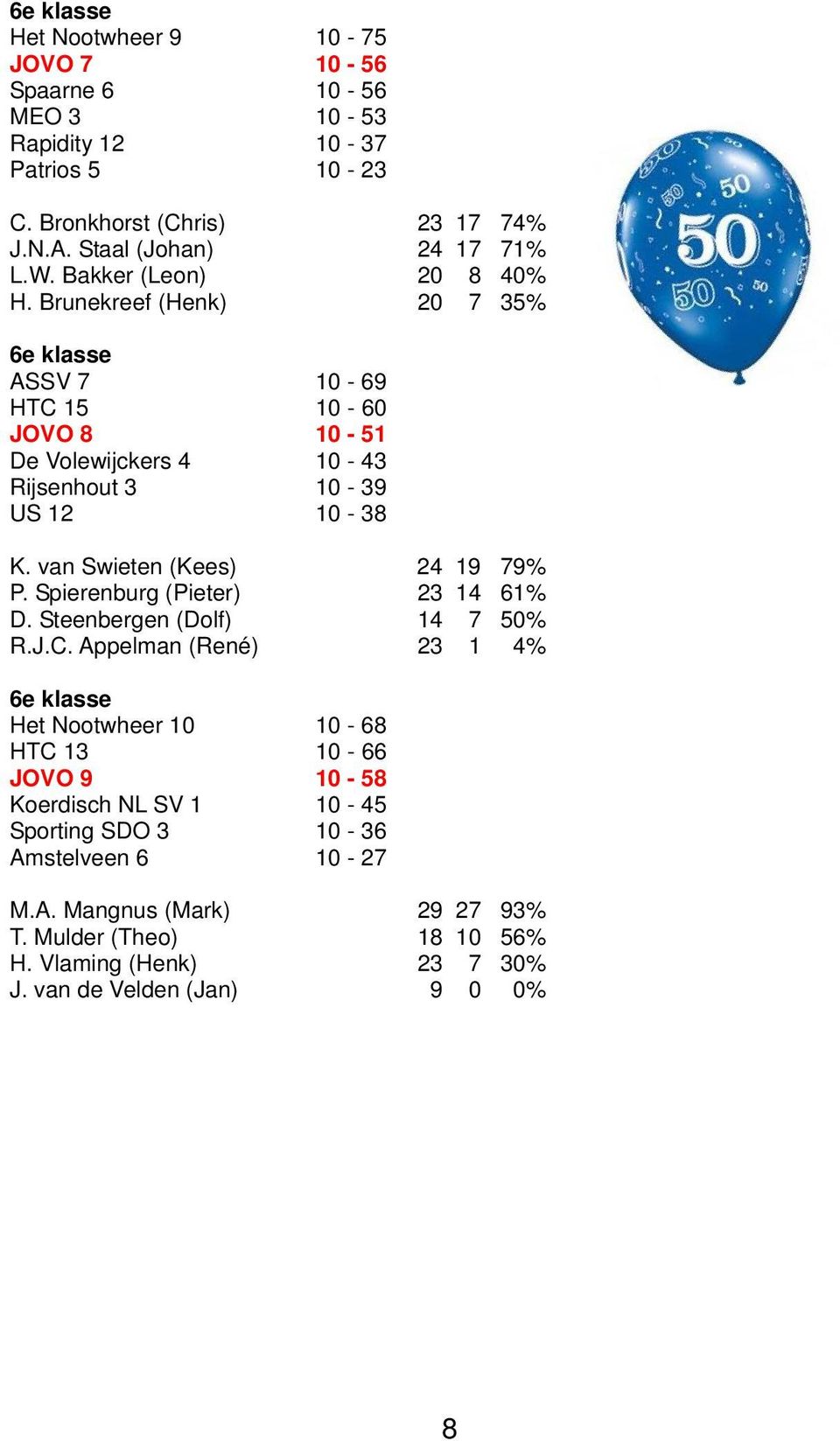 van Swieten (Kees) 24 19 79% P. Spierenburg (Pieter) 23 14 61% D. Steenbergen (Dolf) 14 7 50% R.J.C.