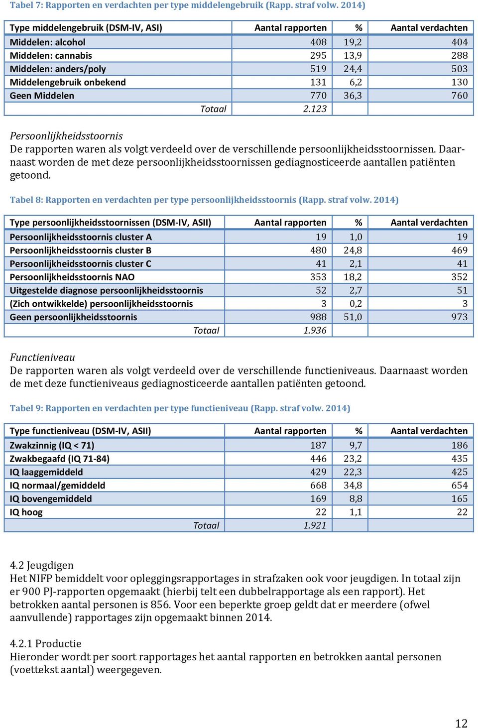 onbekend 131 6,2 130 Geen Middelen 770 36,3 760 Totaal 2.123 Persoonlijkheidsstoornis De rapporten waren als volgt verdeeld over de verschillende persoonlijkheidsstoornissen.