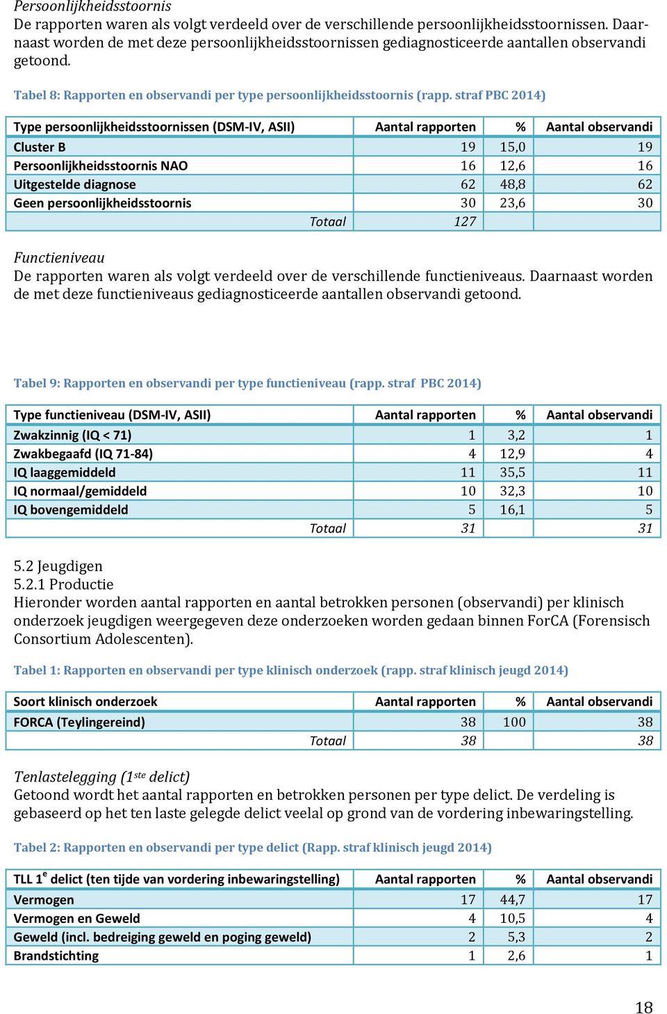 straf PBC 2014) Type persoonlijkheidsstoornissen (DSM-IV, ASII) Aantal rapporten % Aantal observandi Cluster B 19 15,0 19 Persoonlijkheidsstoornis NAO 16 12,6 16 Uitgestelde diagnose 62 48,8 62 Geen