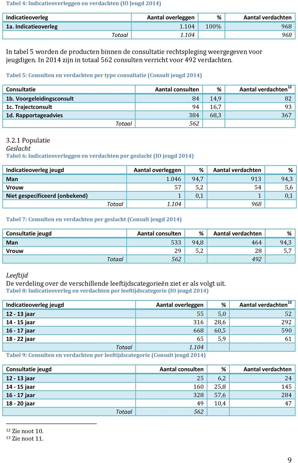 Tabel 5: Consulten en verdachten per type consultatie (Consult jeugd 2014) Consultatie Aantal consulten % Aantal verdachten 12 1b. Voorgeleidingsconsult 84 14,9 82 1c. Trajectconsult 94 16,7 93 1d.