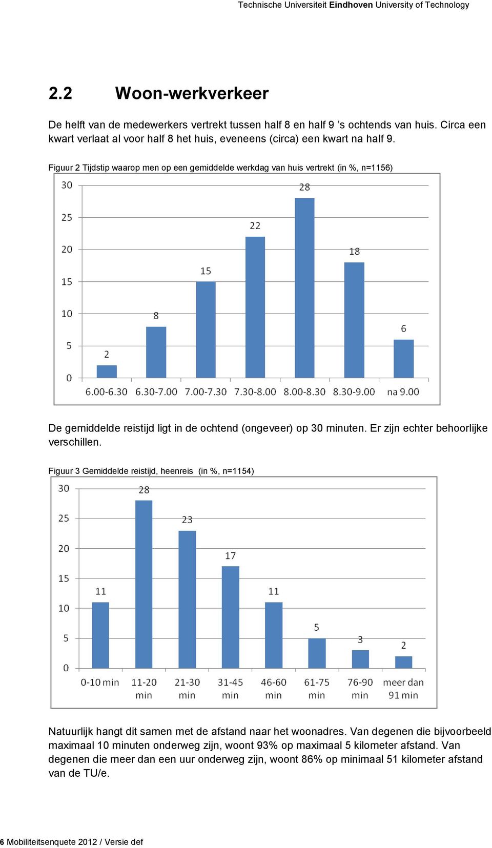 Figuur 2 Tijdstip waarop men op een gemiddelde werkdag van huis vertrekt (in %, n=1156) De gemiddelde reistijd ligt in de ochtend (ongeveer) op 30 minuten.