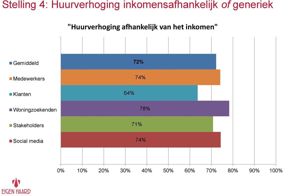 64% 72% 74% 72% Woningzoekenden "Alle bewoners dezelfde huurverhoging" Stakeholders 78%