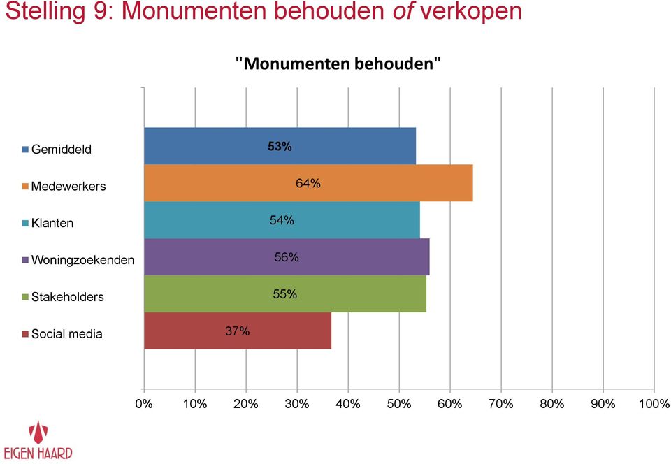 Woningzoekenden Stakeholders 56% "Monumenten verkopen" 55% 47% Social