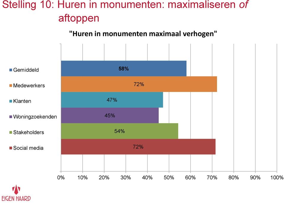 72% 58% Klanten Woningzoekenden 47% 45% "Ook in monumenten huren laaghouden"