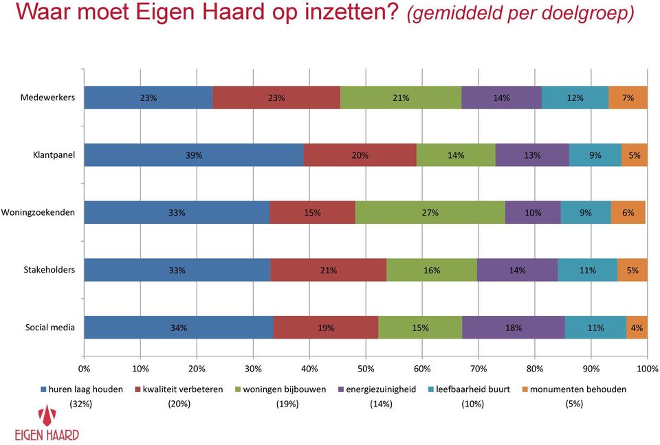 Woningzoekenden 33% 15% 27% 10% 9% 6% Stakeholders 33% 21% 16% 14% 11% 5% Social media 34% 19% 15% 18% 11%