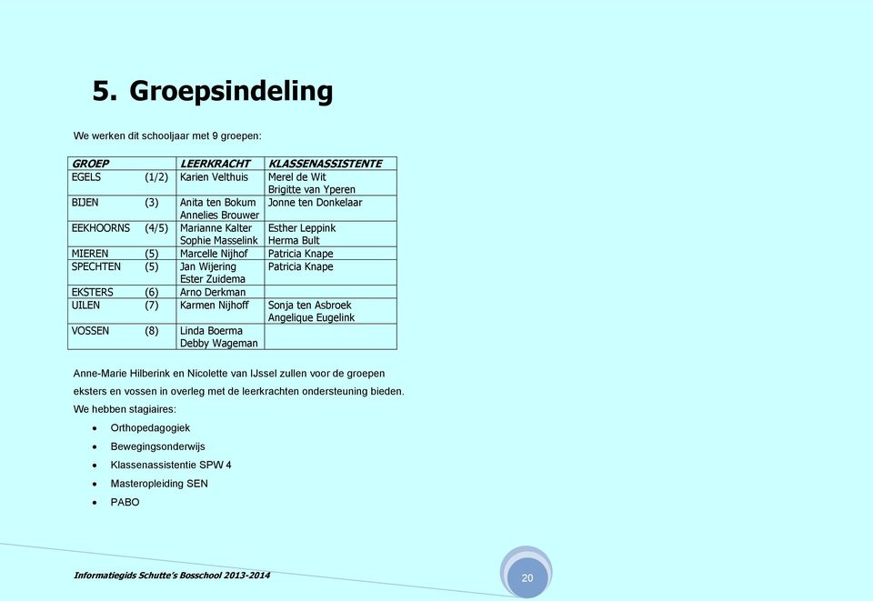 (6) Arno Derkman UILEN (7) Karmen Nijhoff Sonja ten Asbroek Angelique Eugelink VOSSEN (8) Linda Boerma Debby Wageman Anne-Marie Hilberink en Nicolette van IJssel zullen voor de groepen eksters en