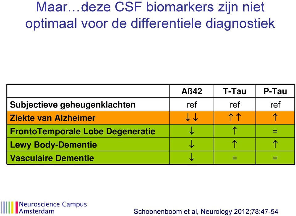 Ziekte van Alzheimer FrontoTemporale Lobe Degeneratie = Lewy