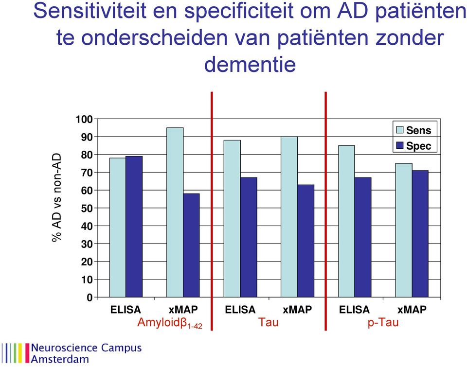 non-ad 100 Sens 90 Spec 80 70 60 50 40 30 20 10 0