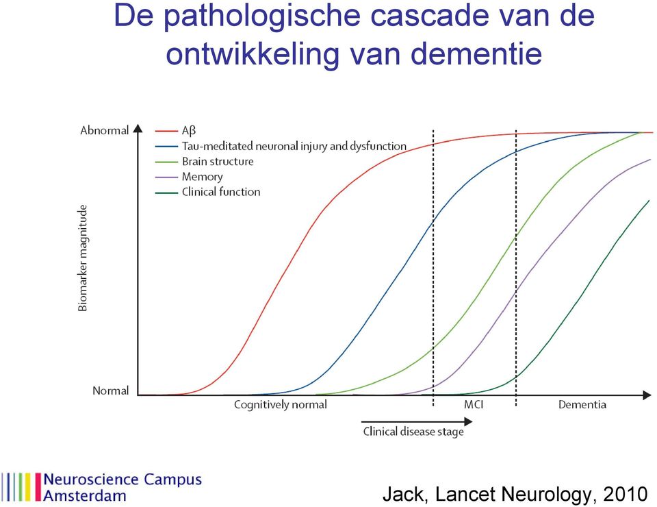 ontwikkeling van