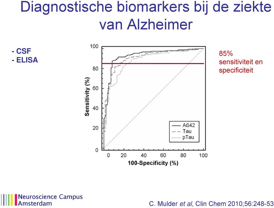 85% sensitiviteit en specificiteit