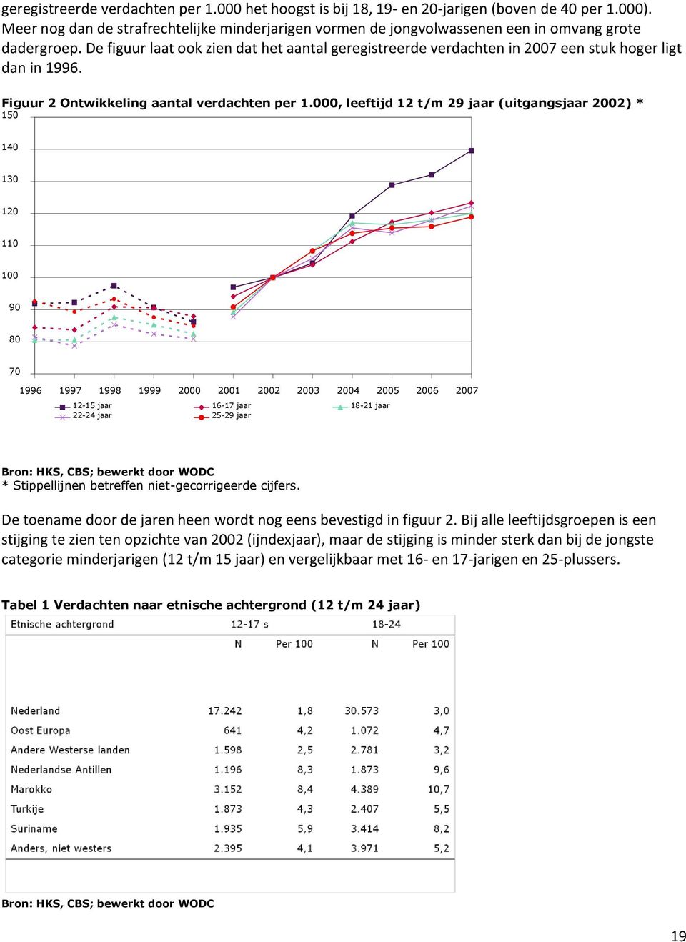 De figuur laat ook zien dat het aantal geregistreerde verdachten in 2007 een stuk hoger ligt dan in 1996. Figuur 2 Ontwikkeling aantal verdachten per 1.