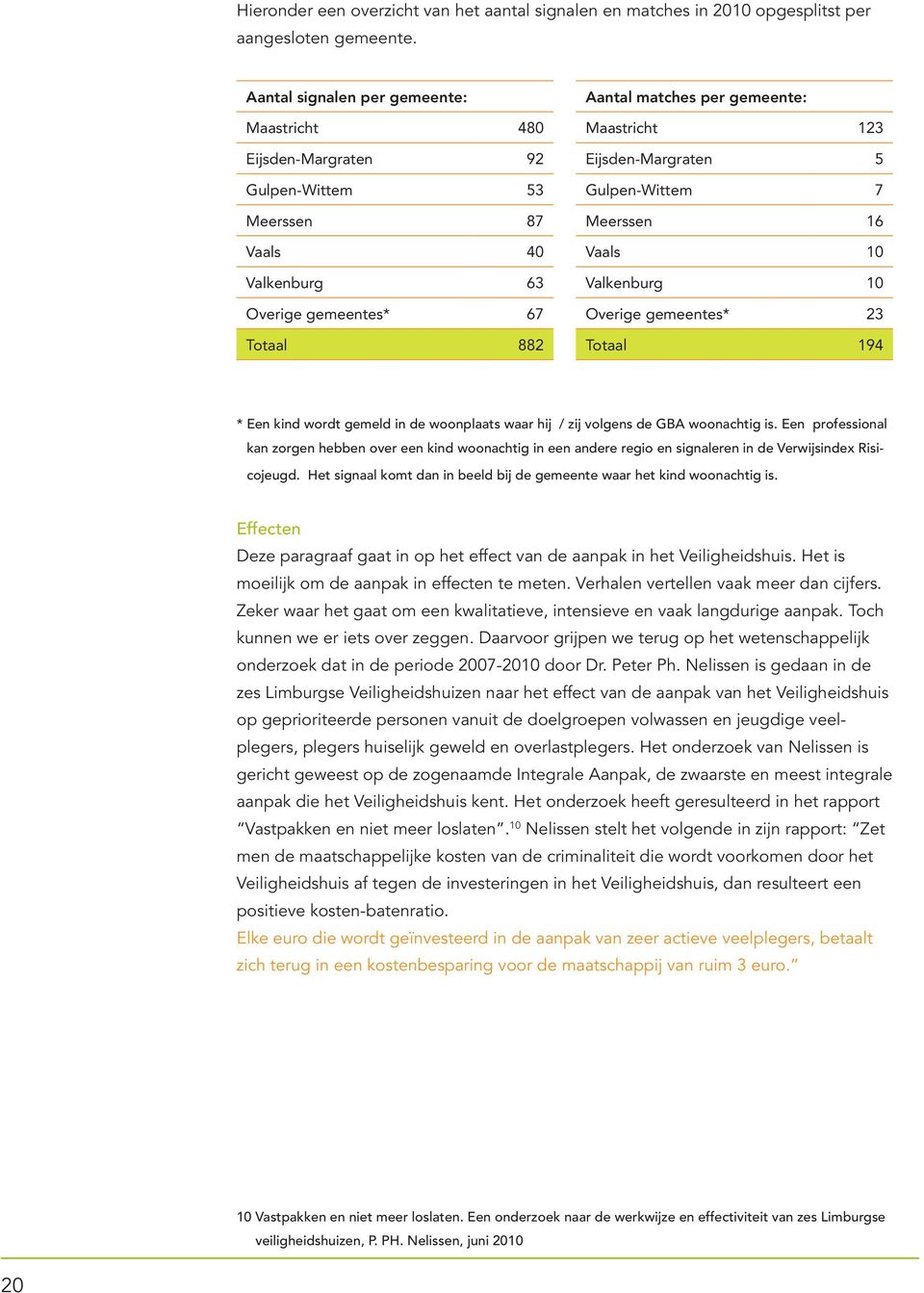 Eijsden-Margraten 5 Gulpen-Wittem 7 Meerssen 16 Vaals 10 Valkenburg 10 Overige gemeentes* 23 Totaal 194 * Een kind wordt gemeld in de woonplaats waar hij / zij volgens de GBA woonachtig is.