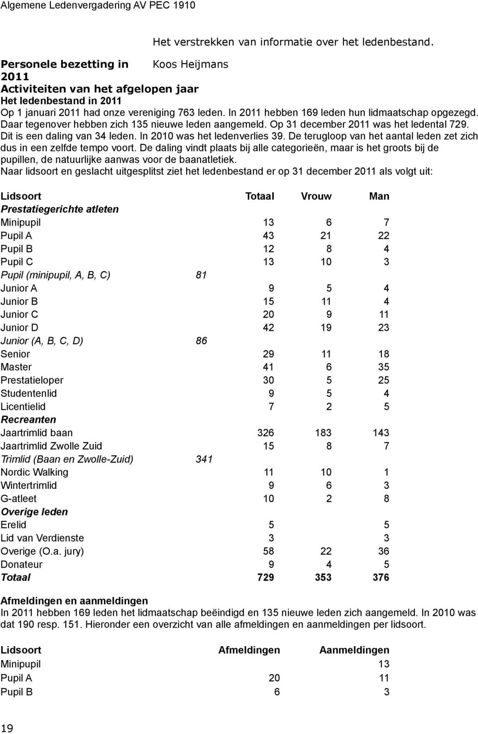 In 2011 hebben 169 leden hun lidmaatschap opgezegd. Daar tegenover hebben zich 135 nieuwe leden aangemeld. Op 31 december 2011 was het ledental 729. Dit is een daling van 34 leden.