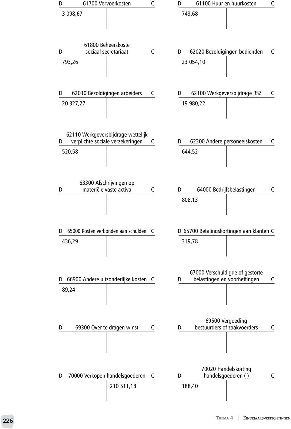 materiële vaste activa C D 64000 Bedrijfsbelastingen C 808,13 D 65000 Kosten verbonden aan schulden C 436,29 319,78 D 65700 Betalingskortingen aan klanten C 67000 Verschuldigde of gestorte D 66900