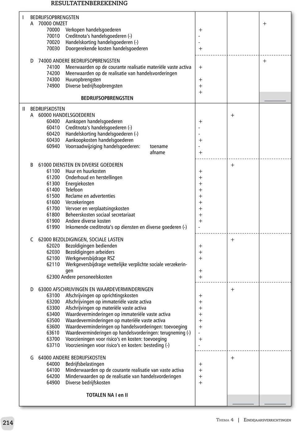 74900 Diverse bedrijfsopbrengsten BEDRIJFSOPBRENGSTEN II BEDRIJFSKOSTEN A 60000 HANDELSGOEDEREN 60400 Aankopen handelsgoederen 60410 Creditnota s handelsgoederen () 60420 Handelskorting