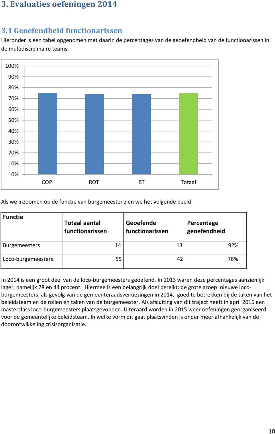 functionarissen Percentage geoefendheid Burgemeesters 14 13 92% Loco-burgemeesters 55 42 76% In 2014 is een groot deel van de loco-burgemeesters geoefend.