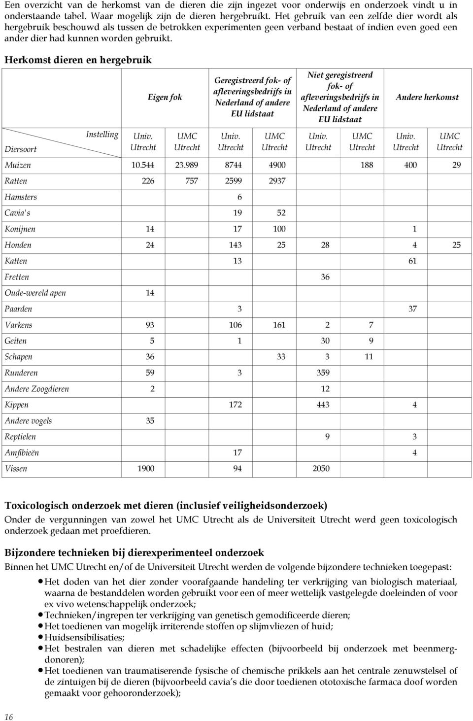 Herkomst dieren en hergebruik Eigen fok Geregistreerd fok- of afleveringsbedrijfs in Nederland of andere EU lidstaat Niet geregistreerd fok- of afleveringsbedrijfs in Nederland of andere EU lidstaat