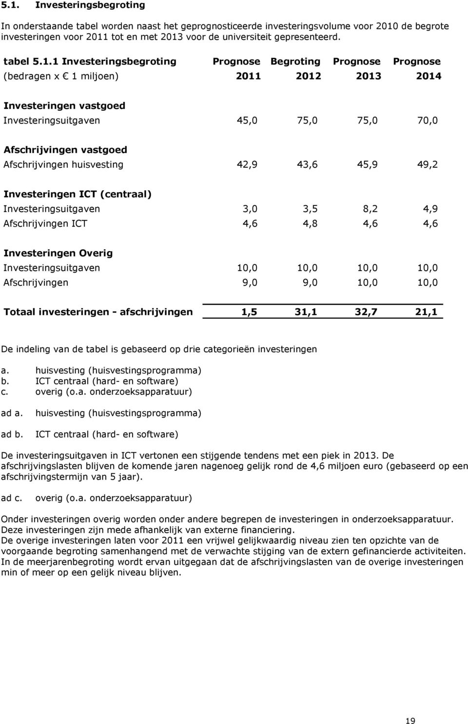 1 Investeringsbegroting Prognose Prognose Prognose (bedragen x 1 miljoen) 2011 2012 2013 2014 Investeringen vastgoed Investeringsuitgaven 45,0 75,0 75,0 70,0 Afschrijvingen vastgoed Afschrijvingen