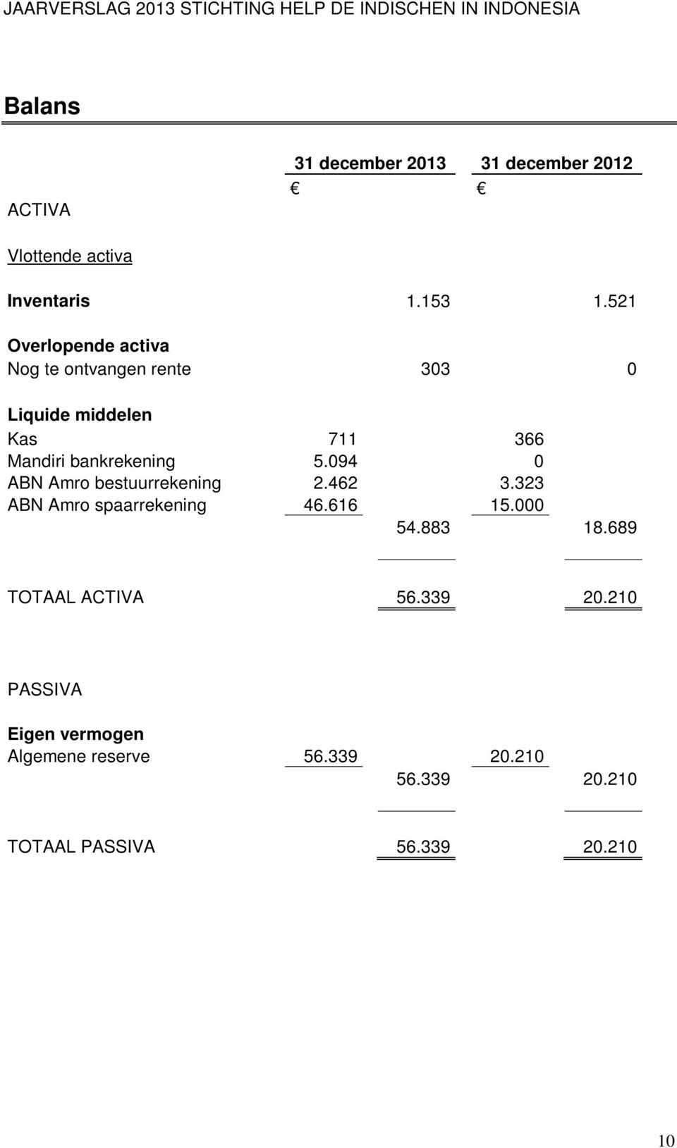 5.094 0 ABN Amro bestuurrekening 2.462 3.323 ABN Amro spaarrekening 46.616 15.000 54.883 18.