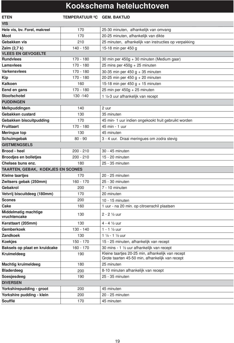 15-18 min per 450 g VLEES EN GEVOGELTE Rundvlees 170-180 30 min per 450g + 30 minuten (Medium gaar) Lamsvlees Varkensvlees Kip Kalkoen Eend en gans Stoofschotel PUDDINGEN 170-180 170-180 170-180 160