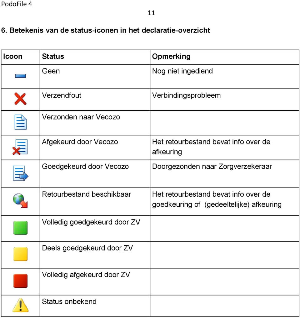 Verbindingsprobleem Verzonden naar Vecozo Afgekeurd door Vecozo Goedgekeurd door Vecozo Het retourbestand bevat info over de