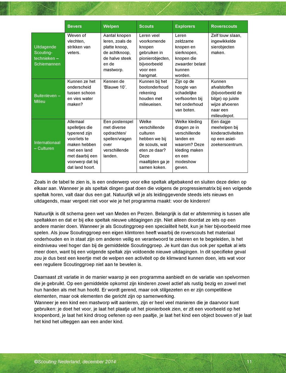 Aantal knopen leren, zoals de platte knoop, de achtknoop, de halve steek en de mastworp. Kennen de Blauwe 10. Een postenspel met diverse opdrachten/ spellen/vragen over verschillende landen.