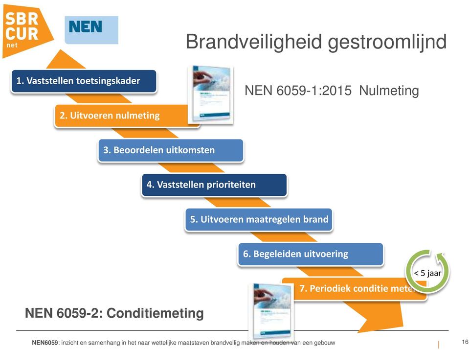 Uitvoeren nulmeting 3. Beoordelen uitkomsten 4.